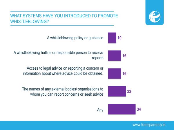 Systems to promote whistleblowing